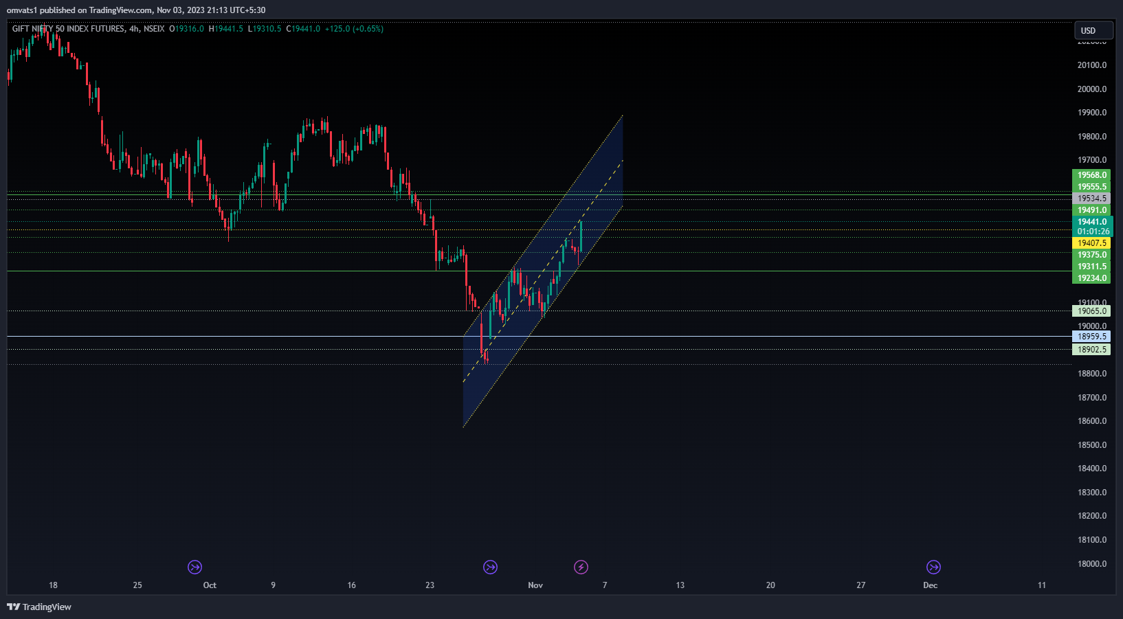 NSEIX:NIFTY1! Chart Image by omvats1