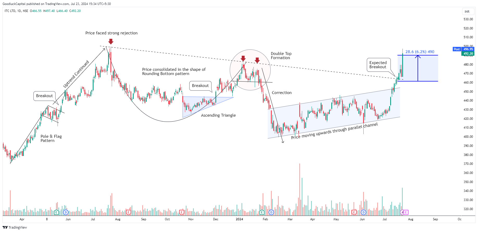 NSE:ITC Chart Image by GoodluckCapital