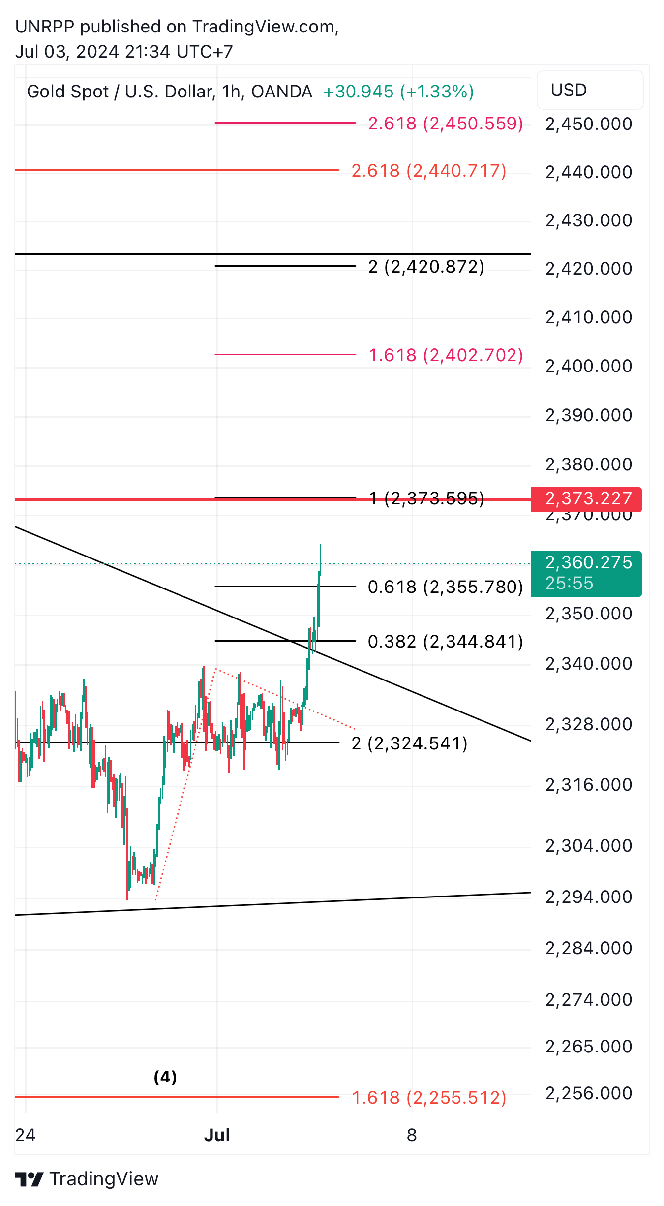 OANDA:XAUUSD Chart Image by UNRPP