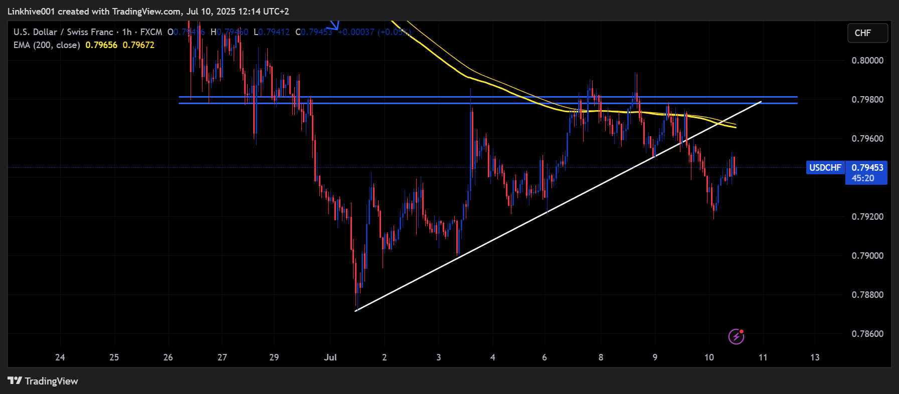 FX:USDCHF Chart Image by Linkhive001