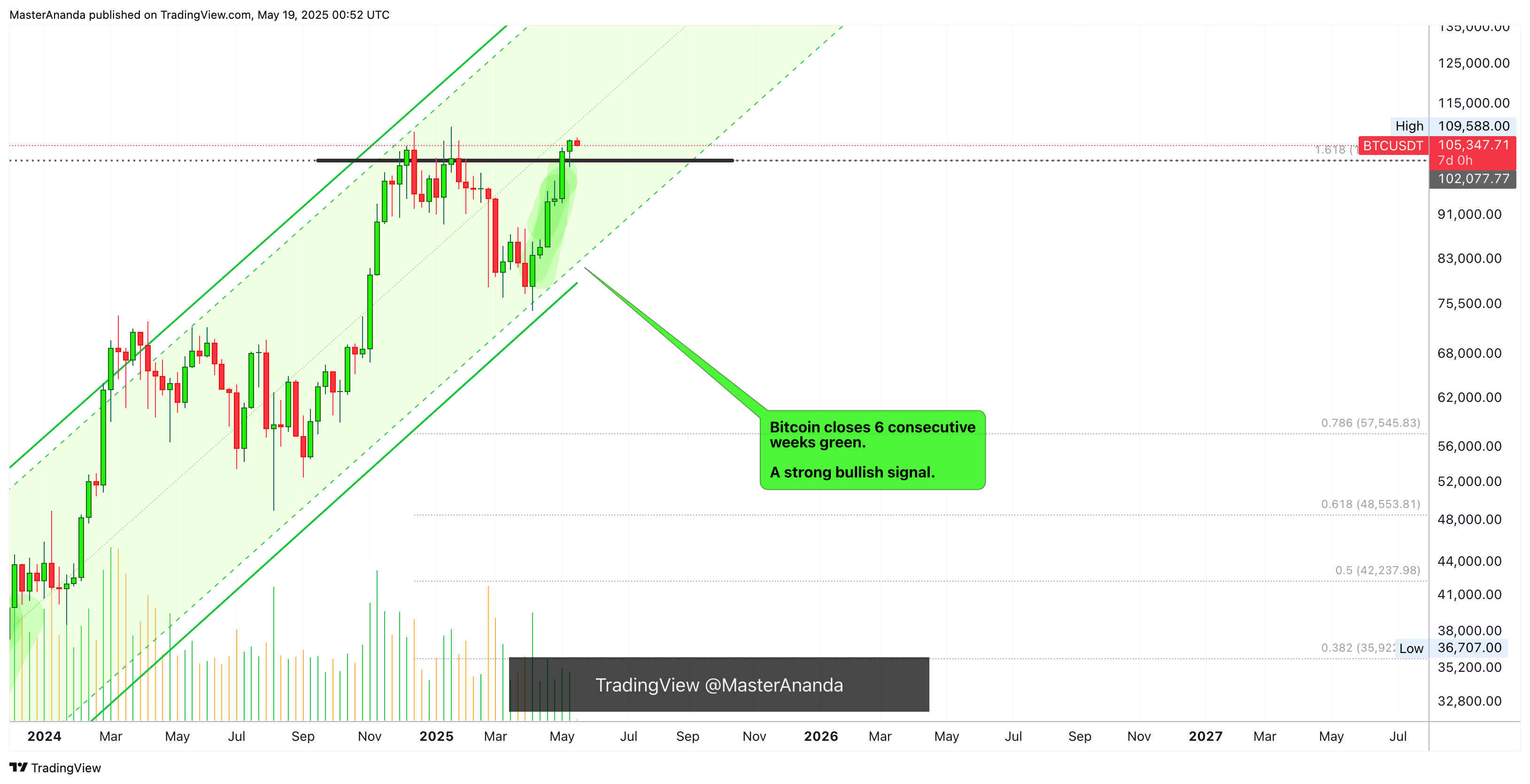 BINANCE:BTCUSDT Chart Image by MasterAnanda