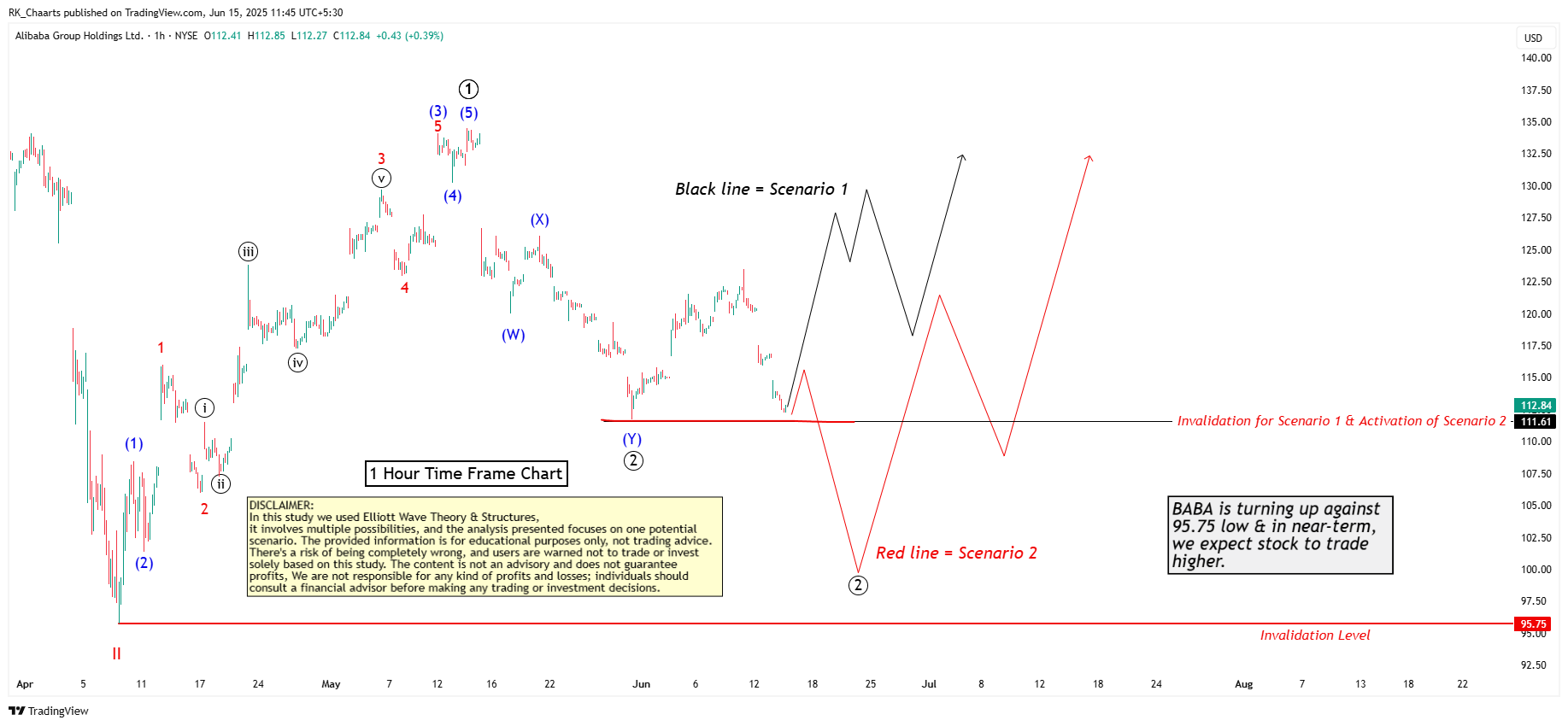 BATS:BABA Chart Image by RK_Chaarts