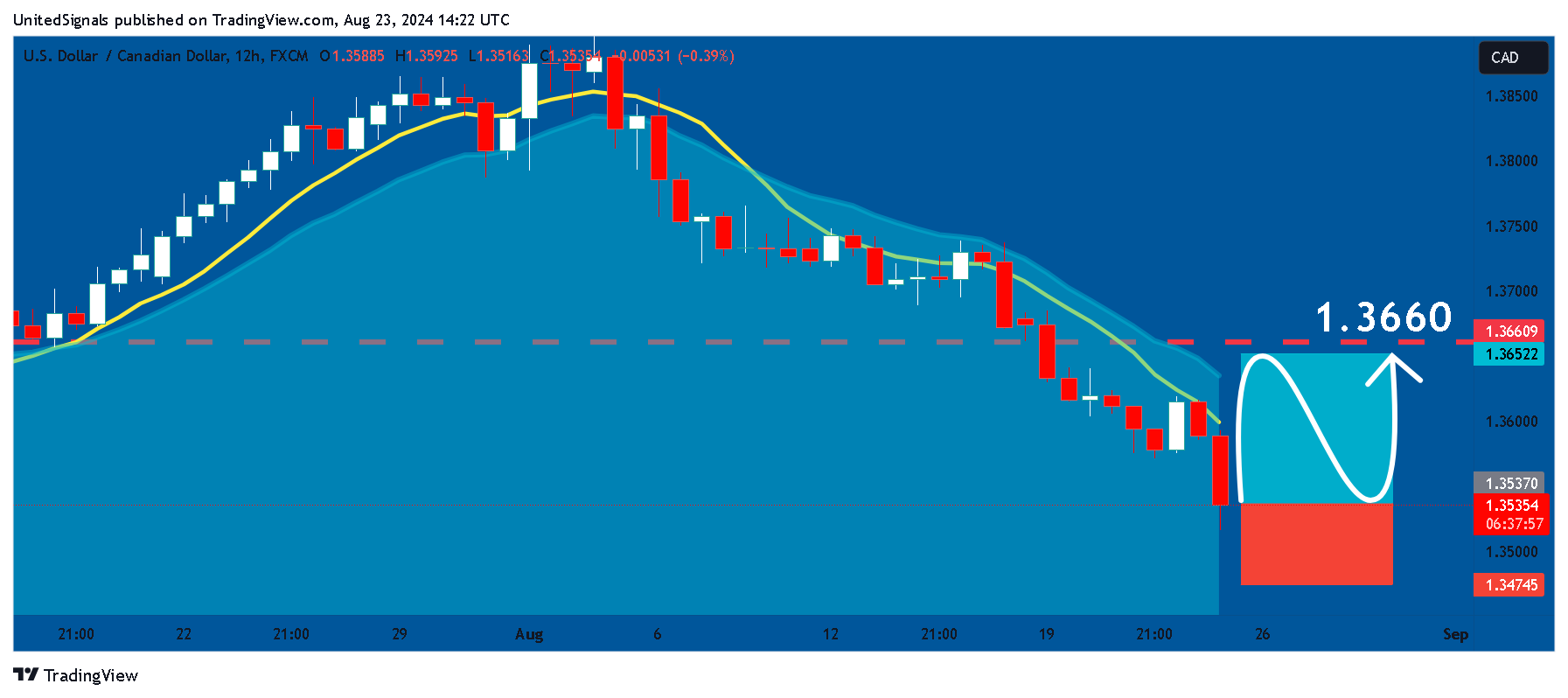 FX:USDCAD Chart Image by UnitedSignals