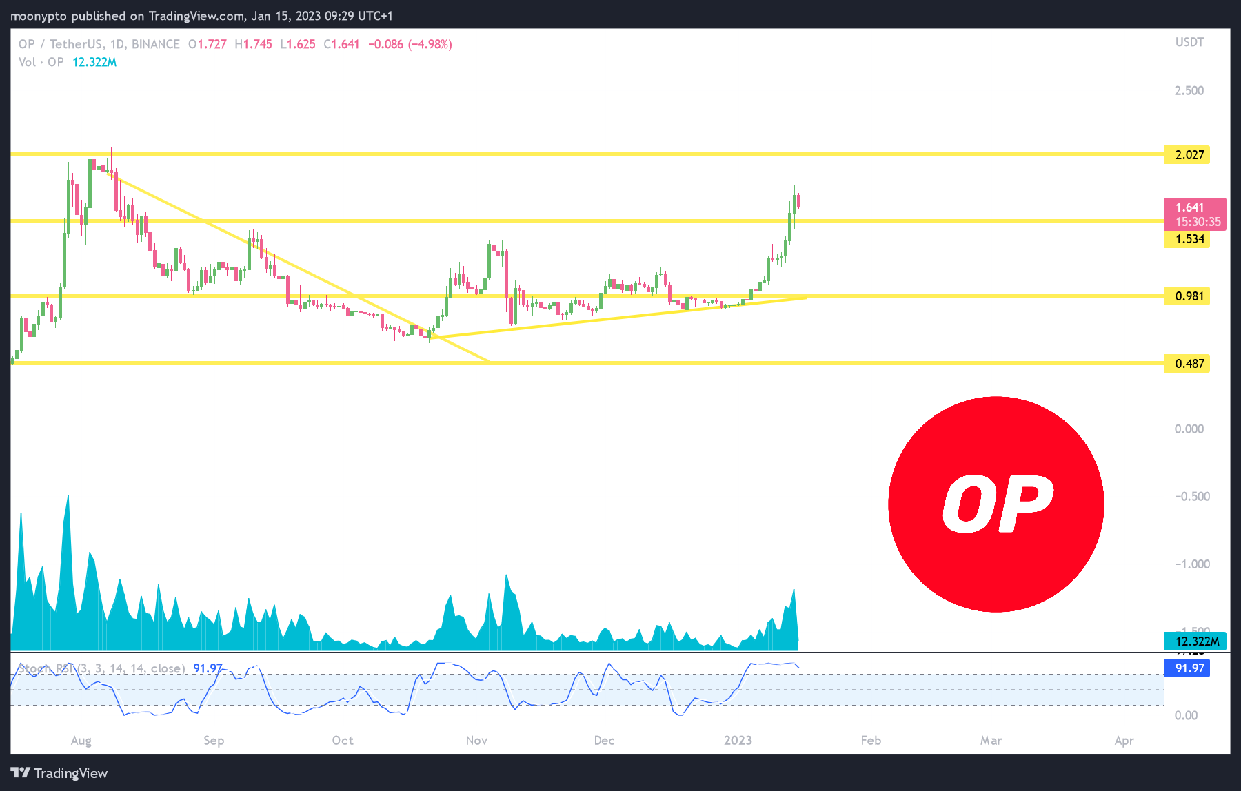 BINANCE:OPUSDT Chart Image by moonypto