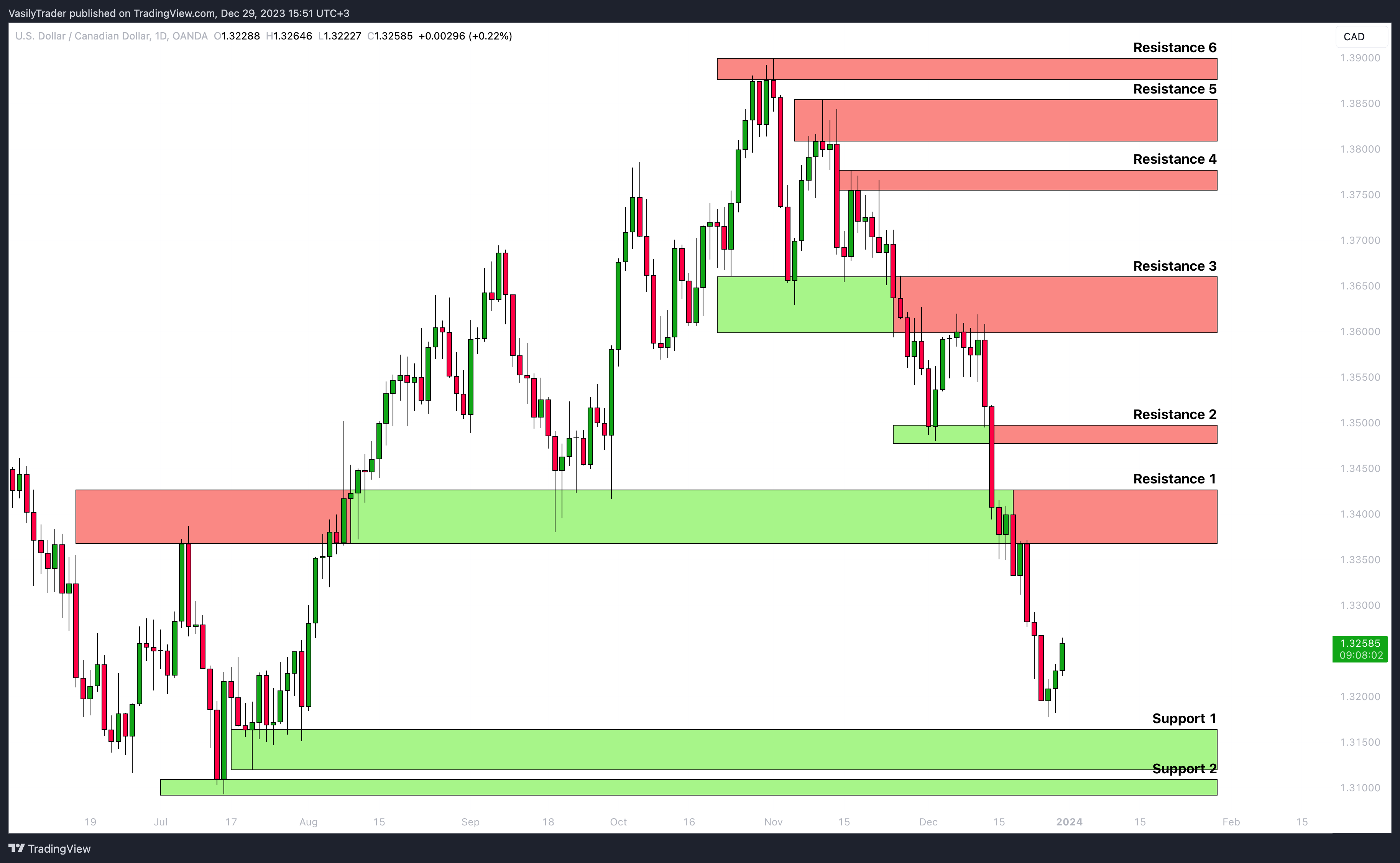 OANDA:USDCAD Chart Image by VasilyTrader