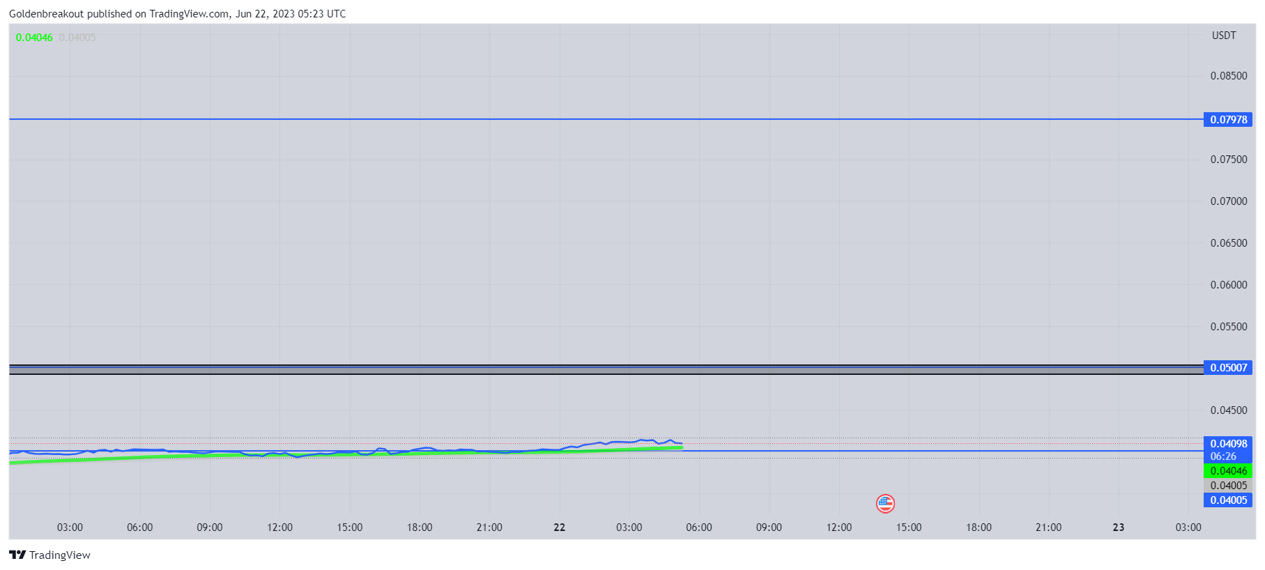 BINANCE:MDTUSDT Chart Image by Goldenbreakout