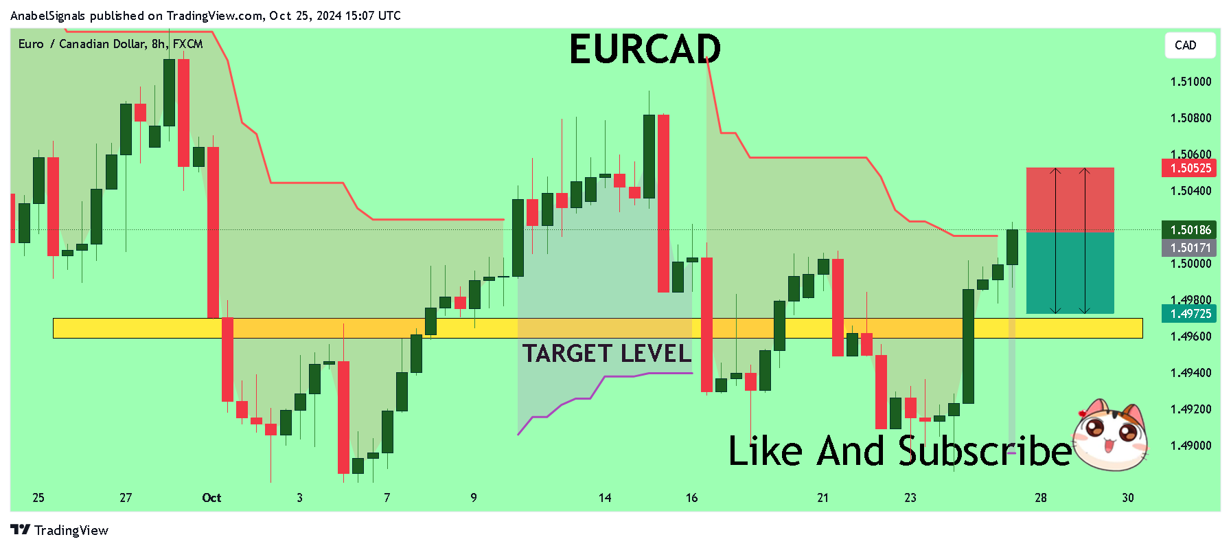 FX:EURCAD Chart Image by AnabelSignals
