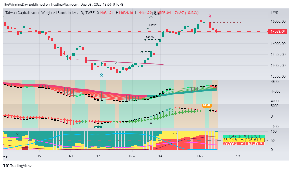 TWSE:TAIEX Chart Image by TheWinningDay