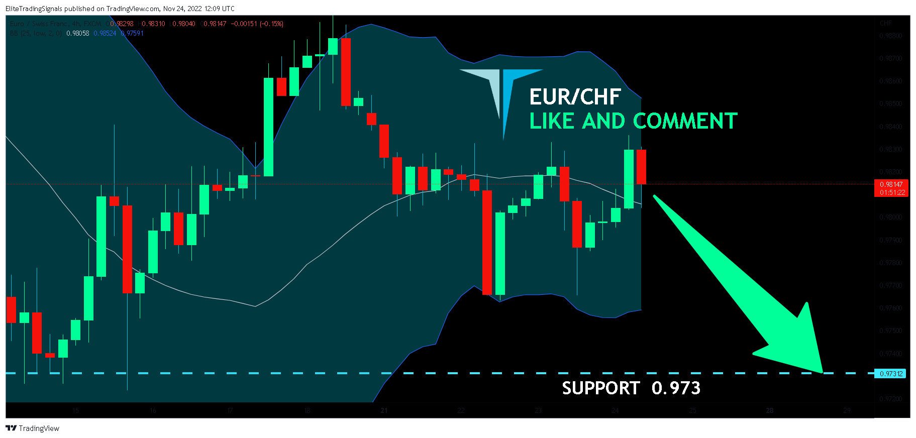 FX:EURCHF Chart Image by EliteTradingSignals