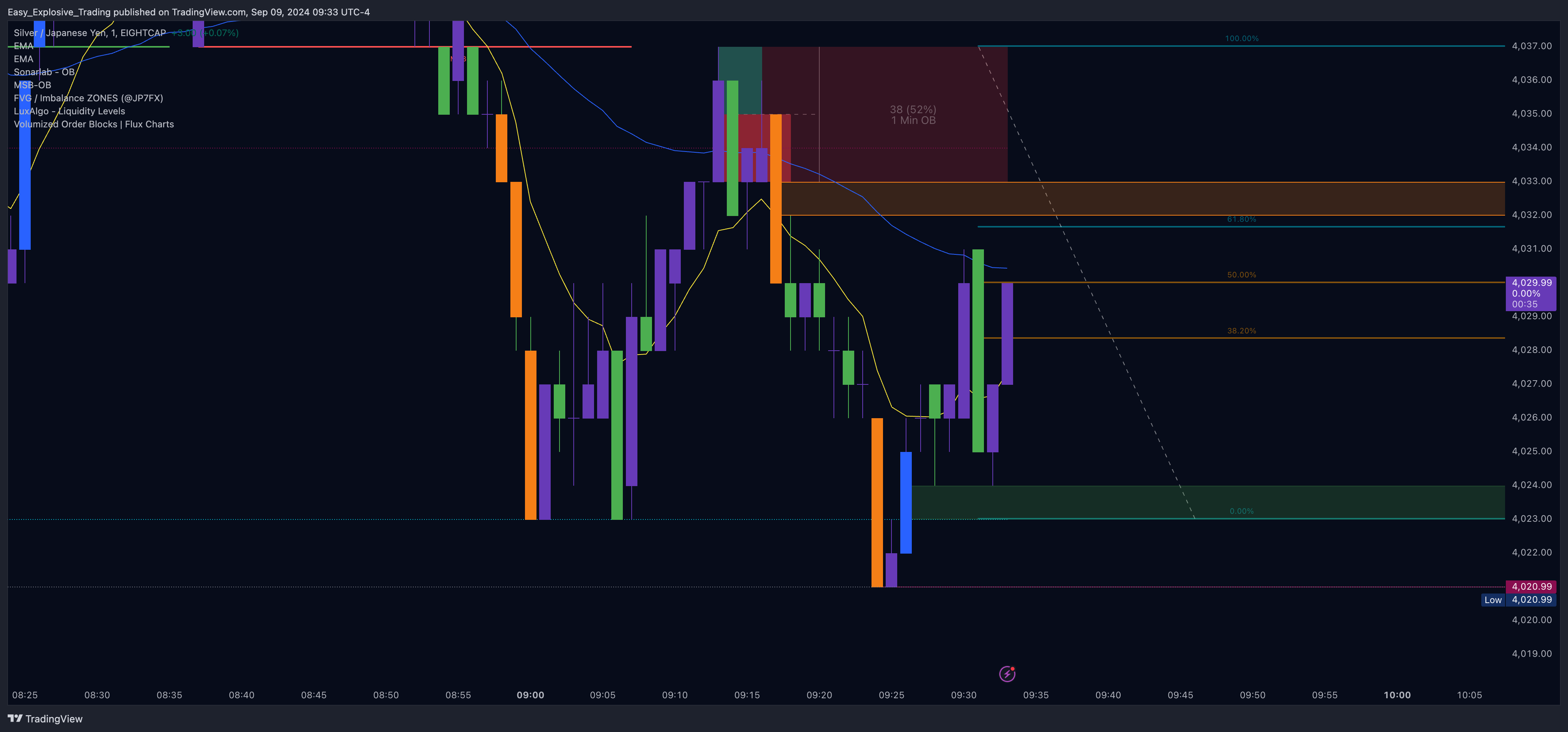 EIGHTCAP:XAGJPY Chart Image by Easy_Explosive_Trading