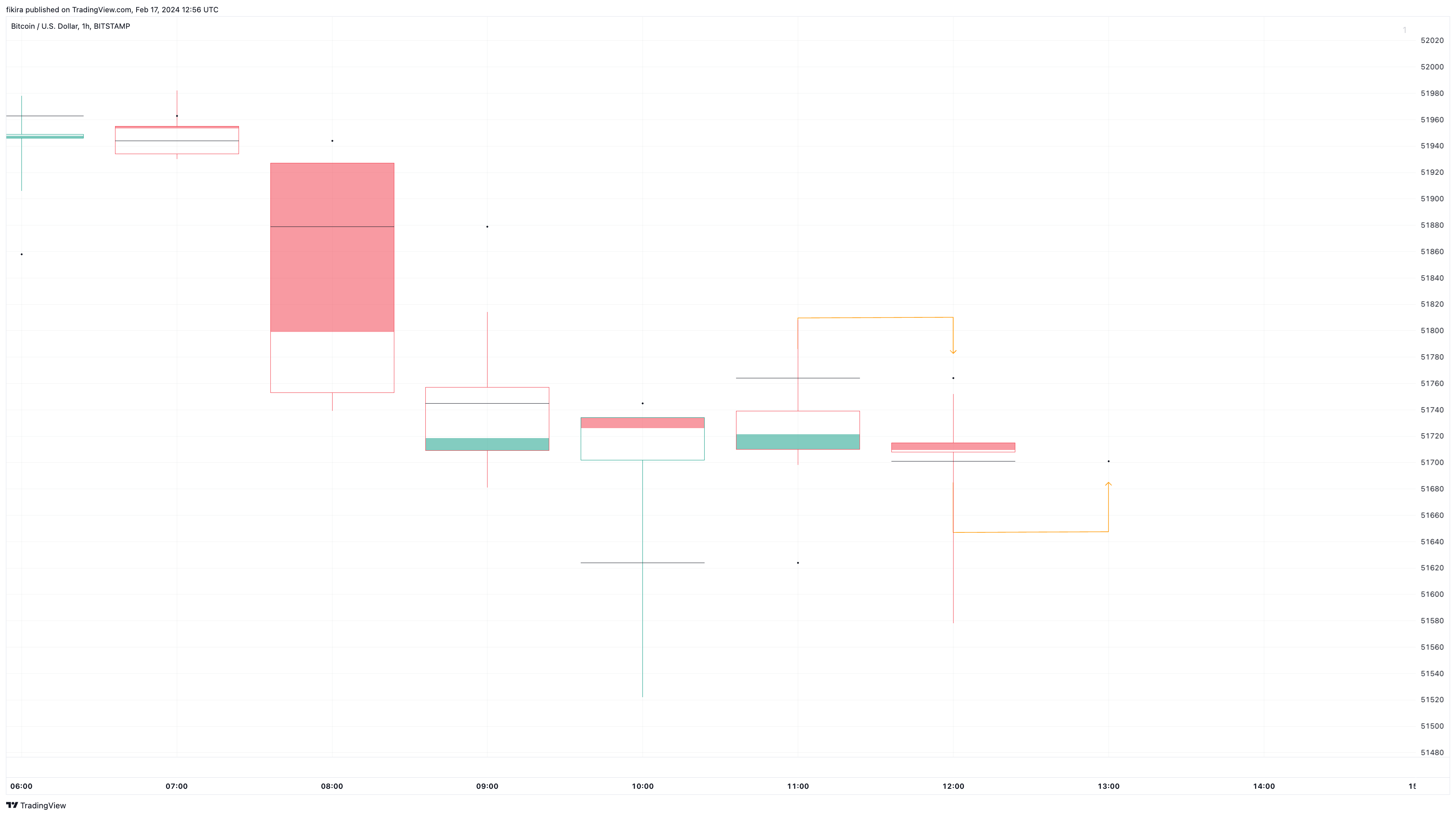 BITSTAMP:BTCUSD Chart Image by fikira