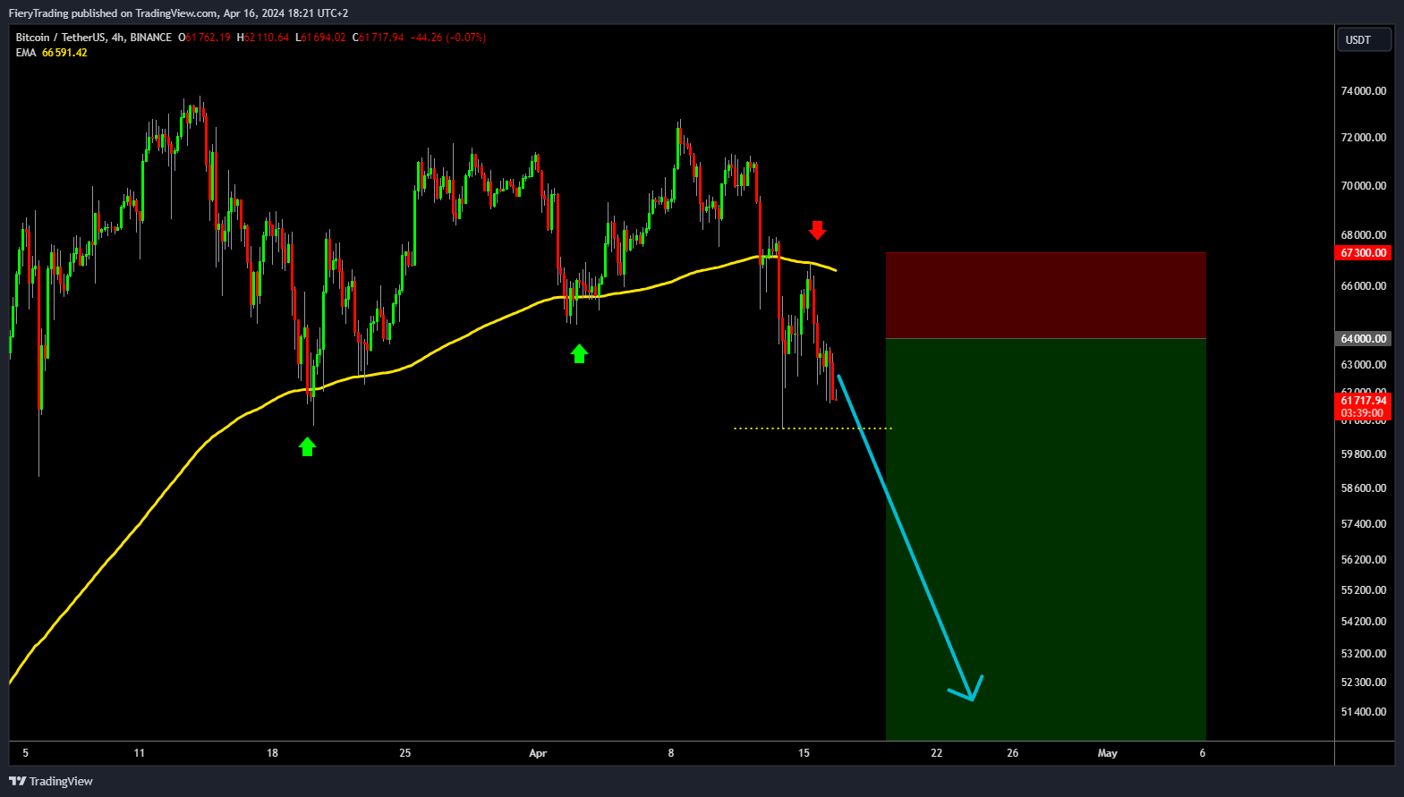 BINANCE:BTCUSDT Chart Image by FieryTrading