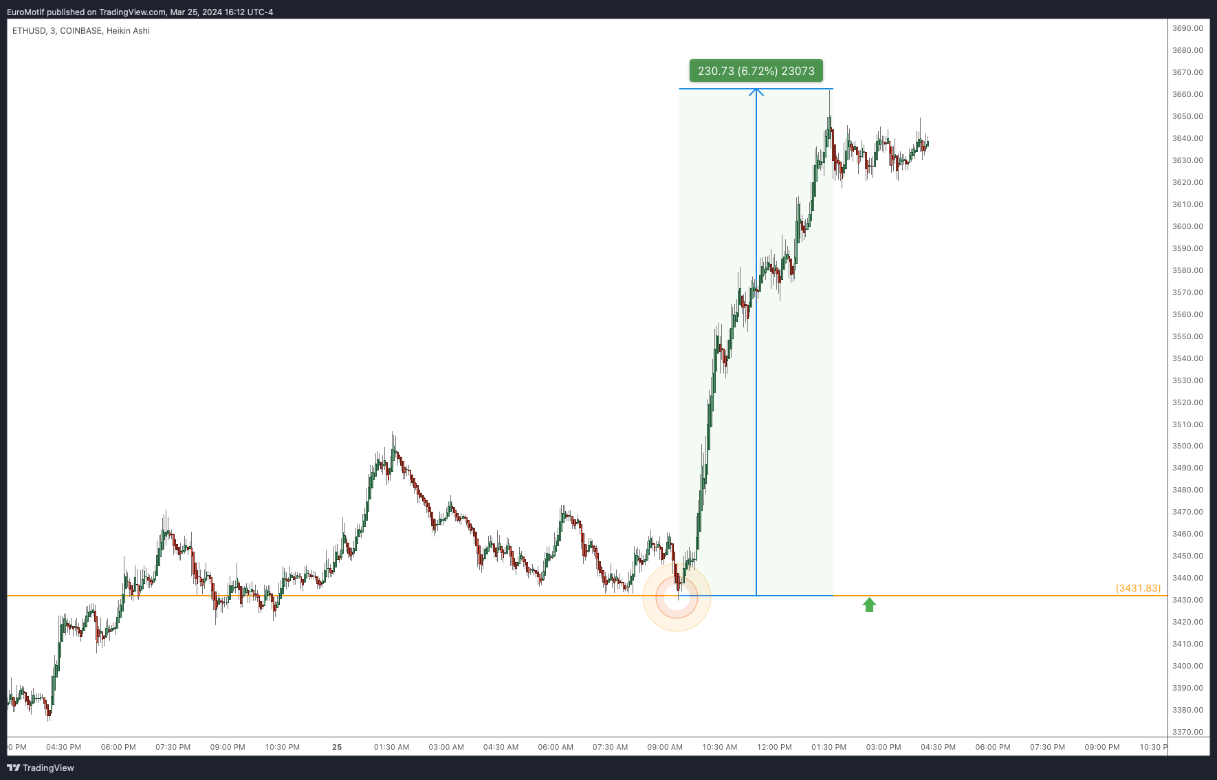 COINBASE:ETHUSD Chart Image by EuroMotif