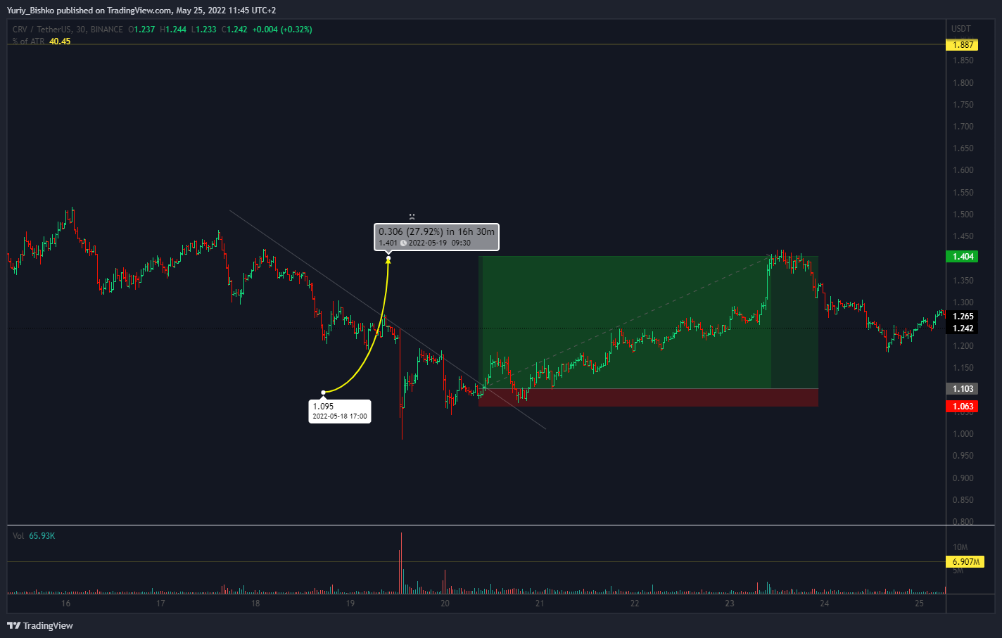 BINANCE:CRVUSDT Chart Image by Yuriy_Bishko