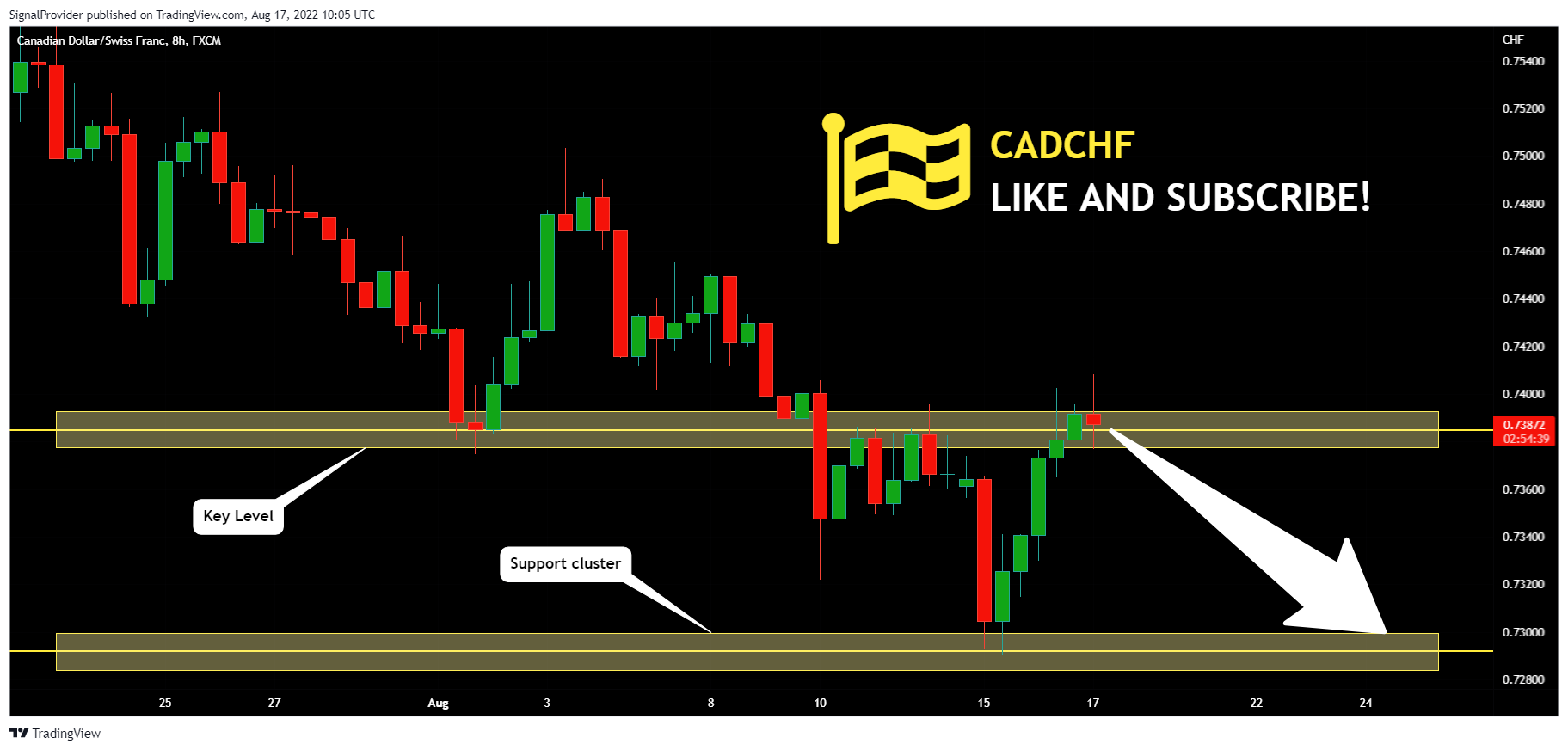 FX:CADCHF Chart Image by SignalProvider