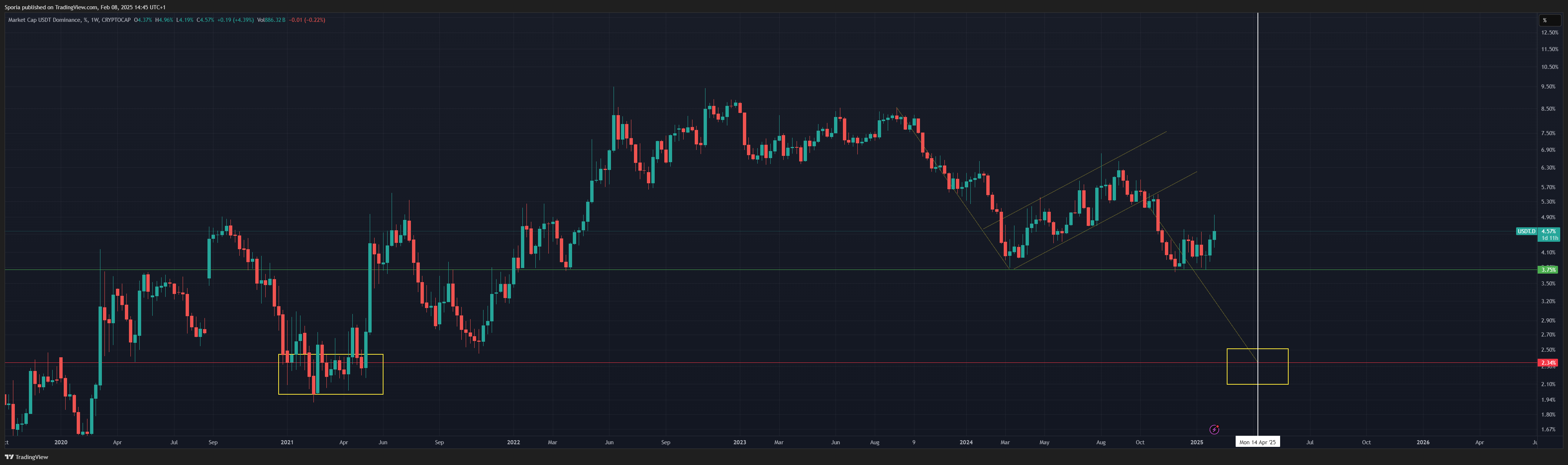 CRYPTOCAP:USDT.D Chart Image by Sporia