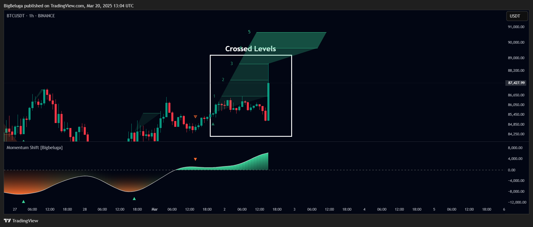 BINANCE:BTCUSDT Chart Image by BigBeluga