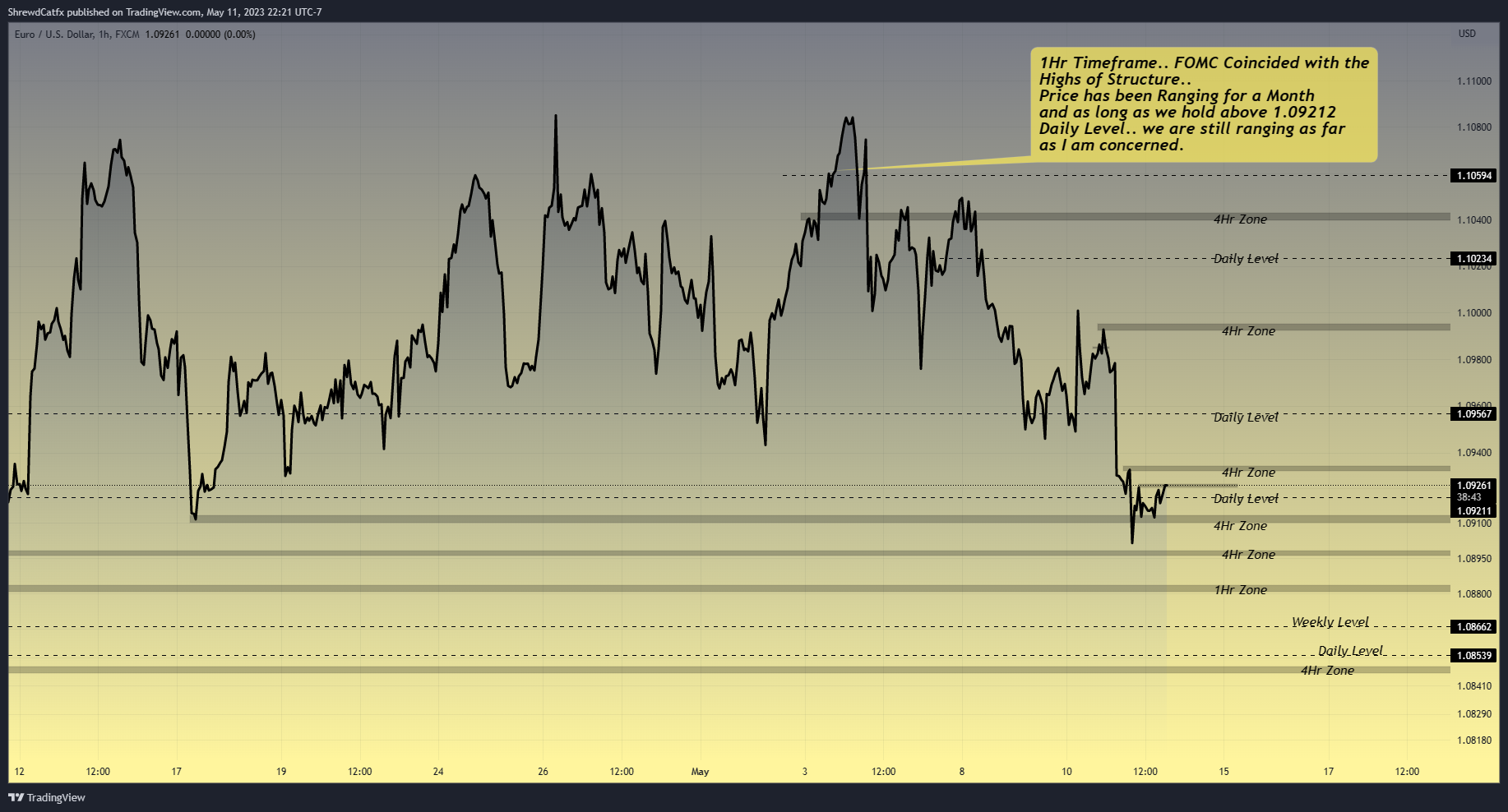 FX:EURUSD Chart Image by ShrewdCatfx