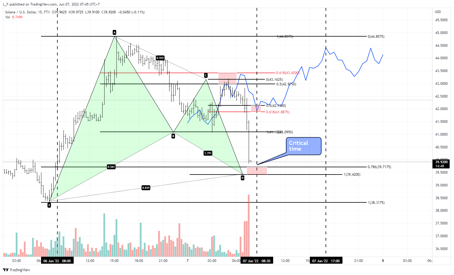 FTX:SOLUSD Chart Image by L_F