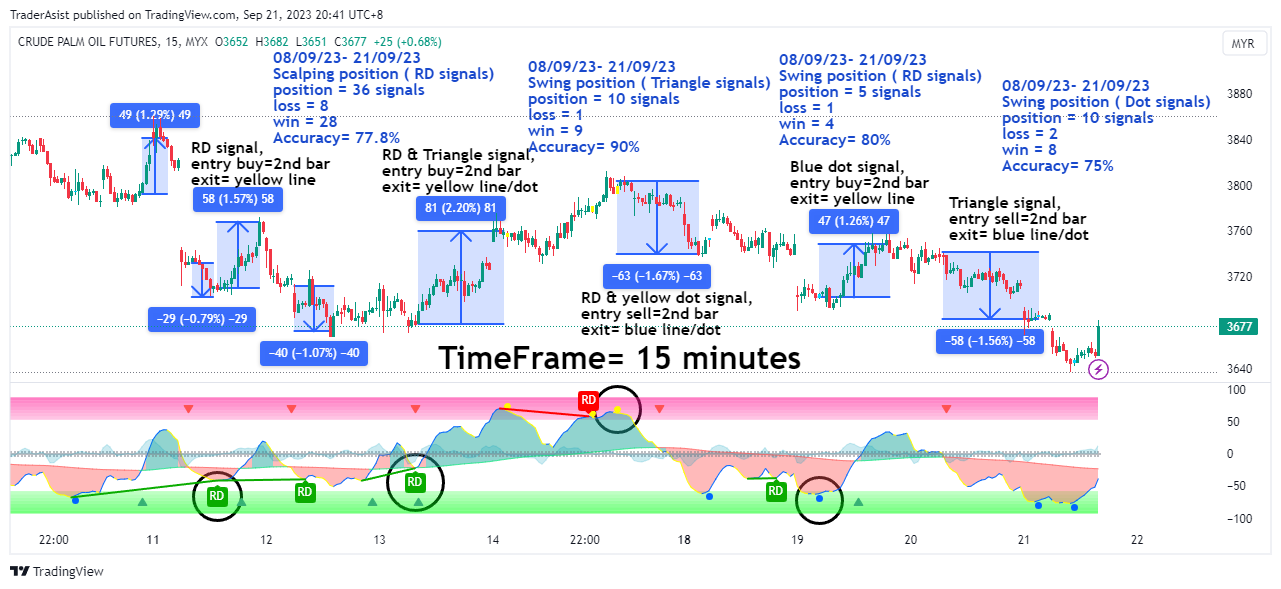 MYX:FCPO1! Chart Image by TraderAsist