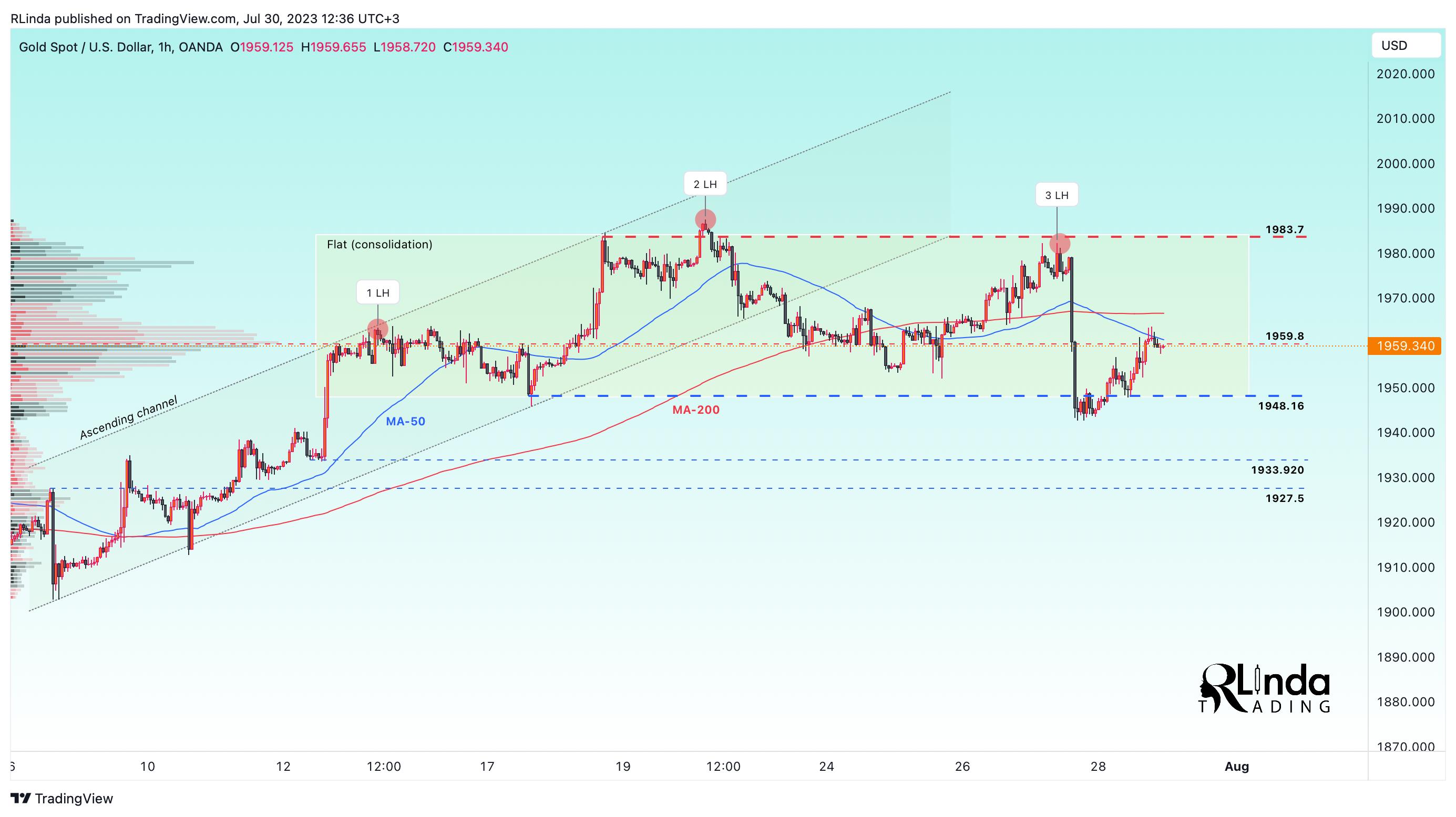 OANDA:XAUUSD Chart Image by RLinda