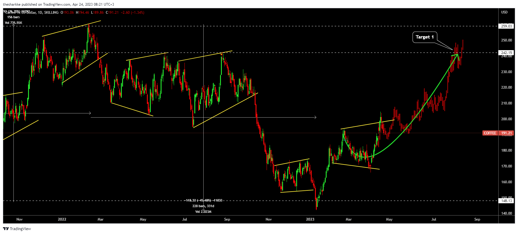 SKILLING:COFFEE Chart Image by thesharkke