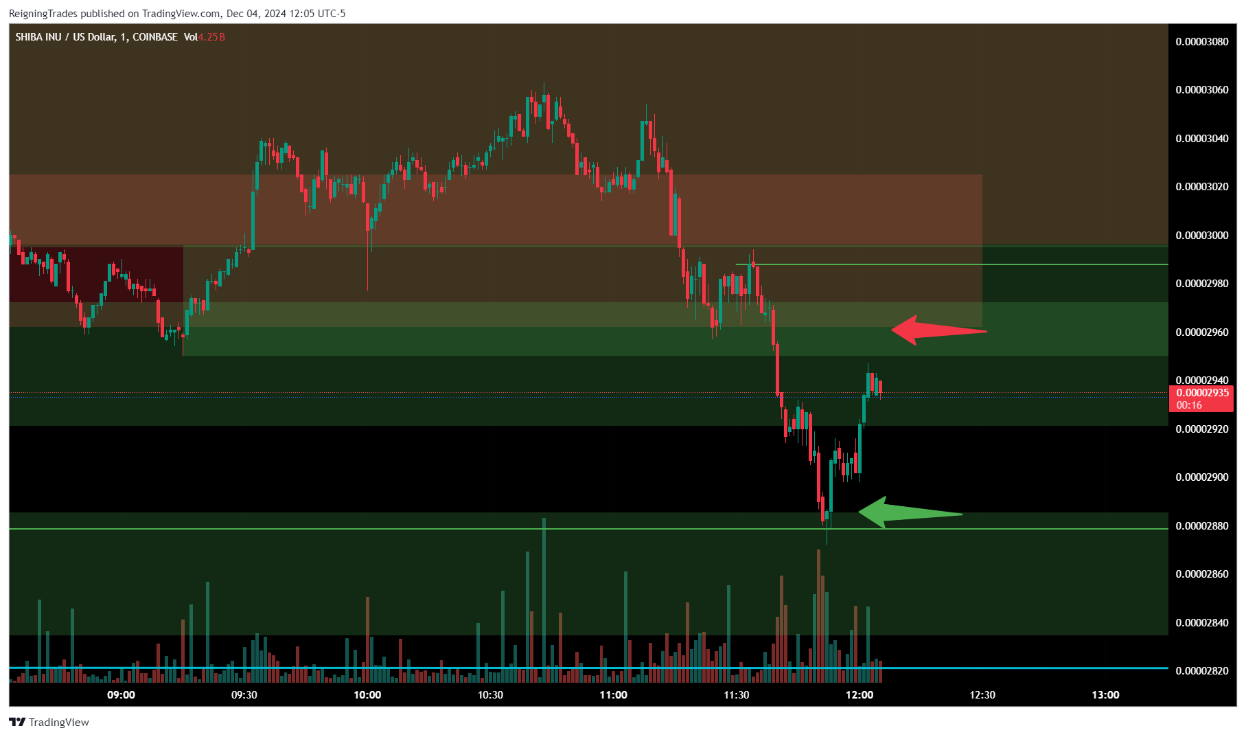 COINBASE:SHIBUSD Chart Image by ReigningTrades