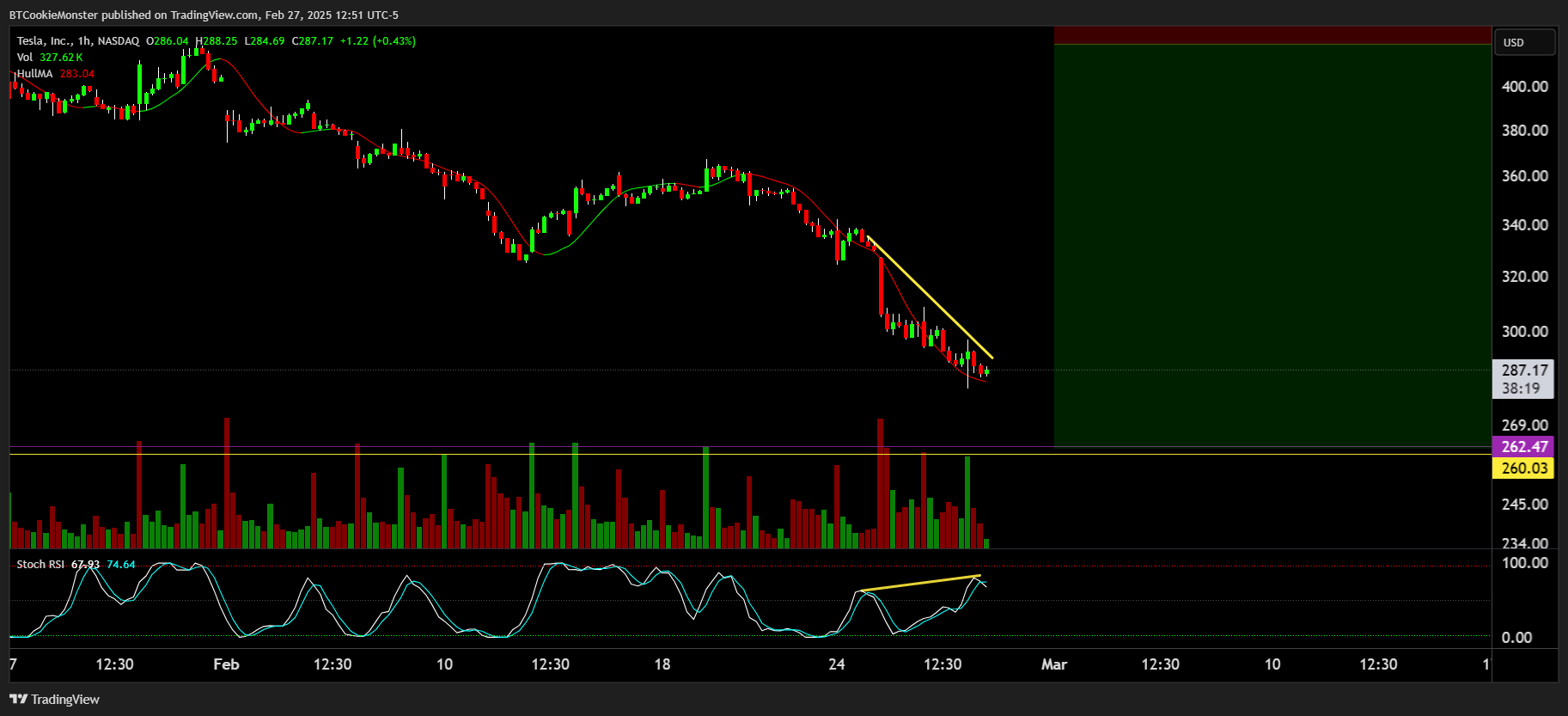 BATS:TSLA Chart Image by BTCookieMonster