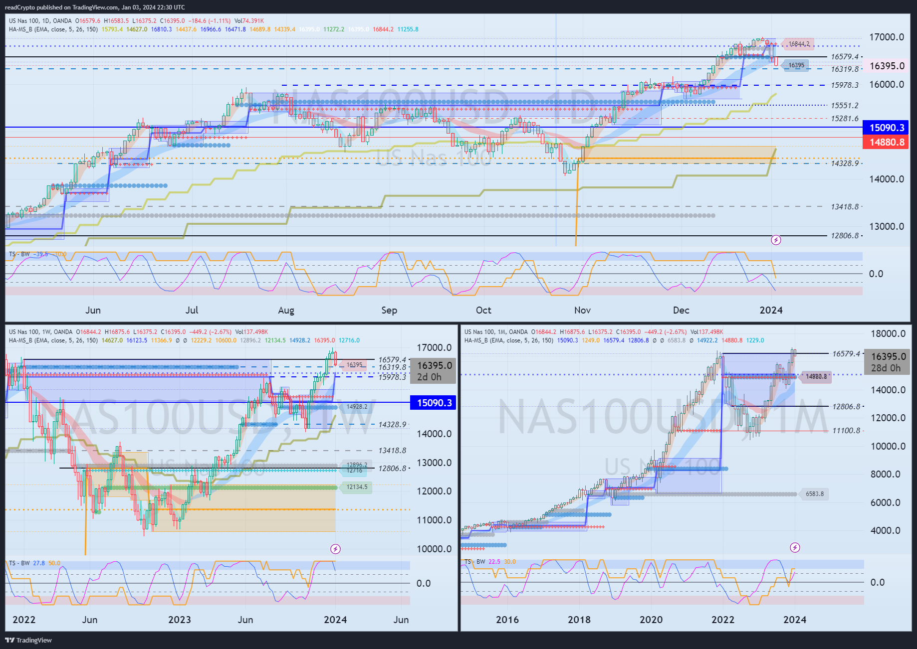 OANDA:NAS100USD Chart Image by readCrypto