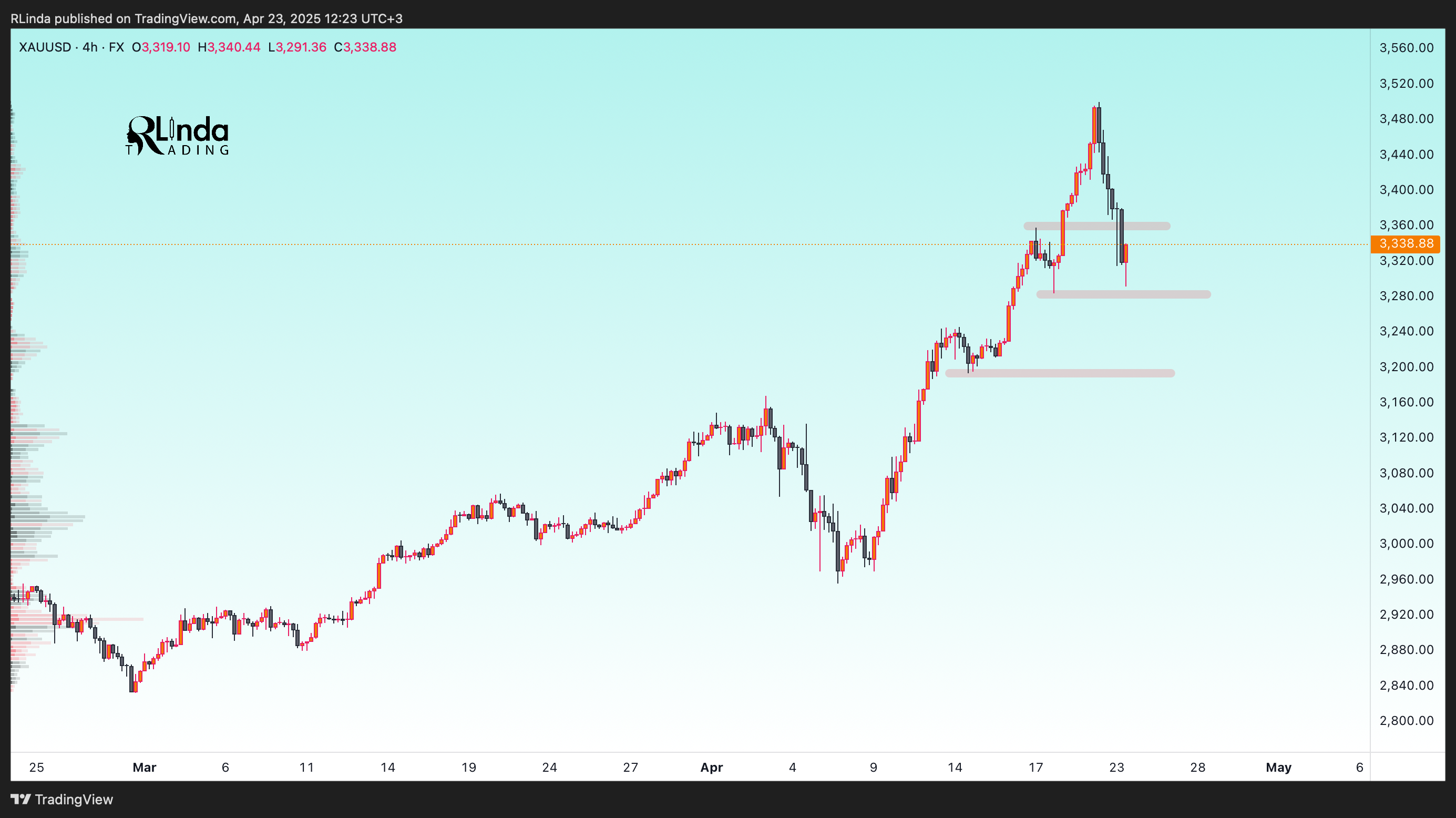 FX:XAUUSD Chart Image by RLinda