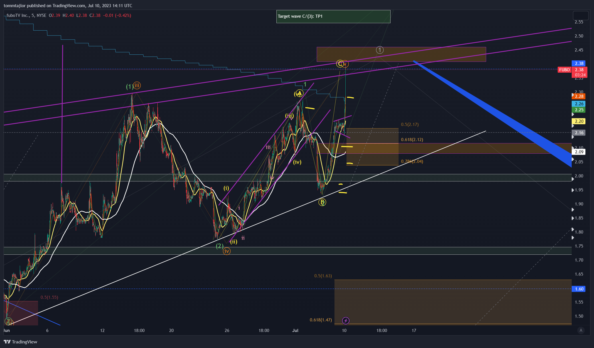 NYSE:FUBO Chart Image by tommtajlor