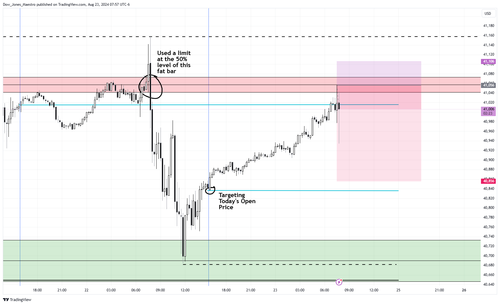 CBOT_MINI:YM1! Chart Image by Dow_Jones_Maestro