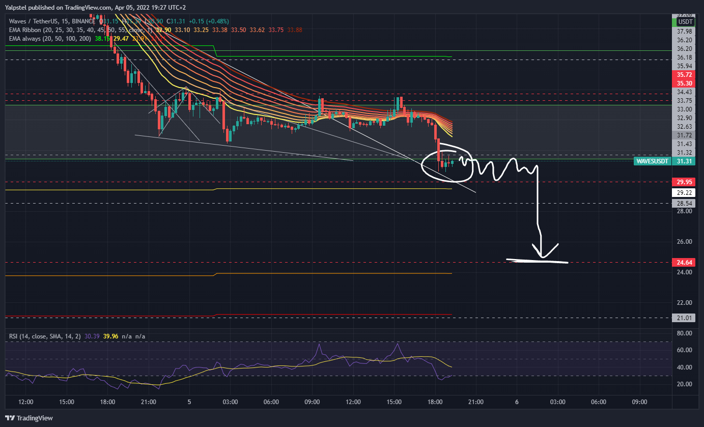 BINANCE:WAVESUSDT Chart Image by Yalpstel
