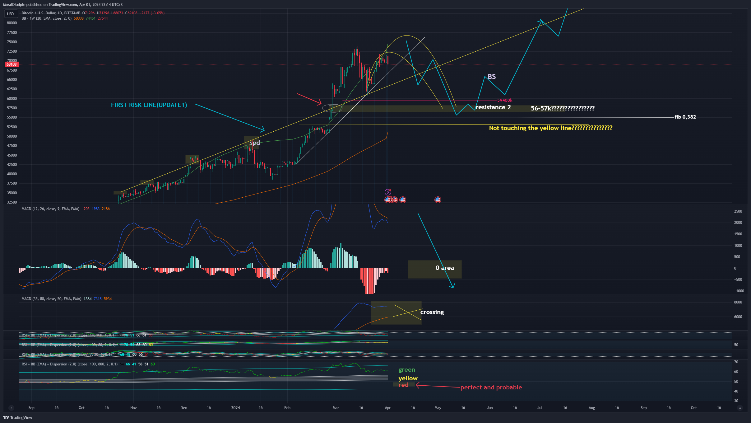 BITSTAMP:BTCUSD Chart Image by MoralDisciple