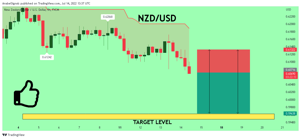 FX:NZDUSD Chart Image by AnabelSignals