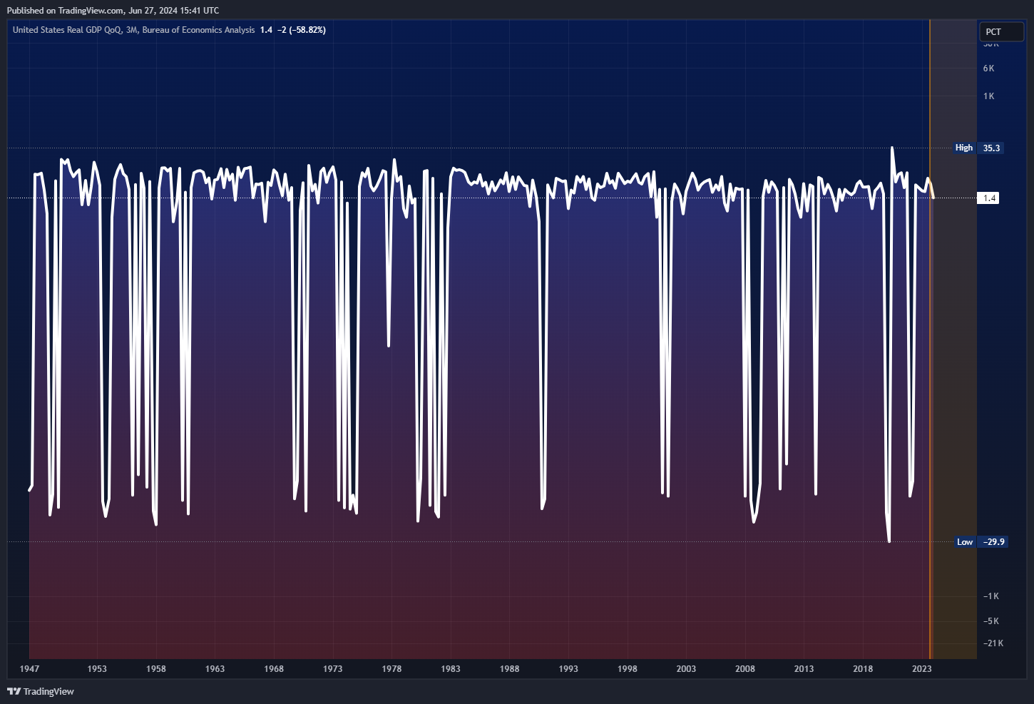 ECONOMICS:USGDPQQ Chart Image by Mr_J__fx
