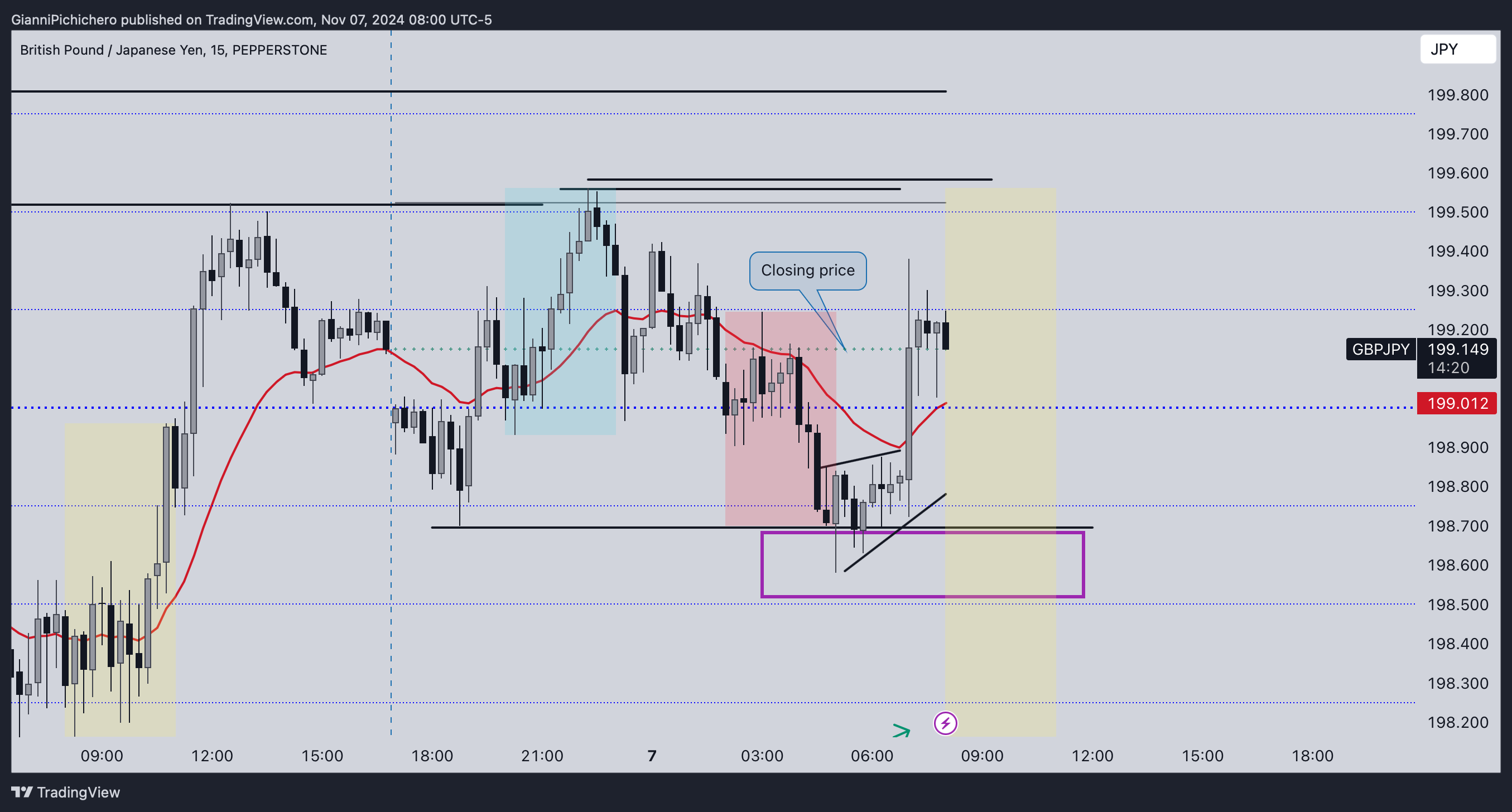 PEPPERSTONE:GBPJPY Chart Image by GianniPichichero
