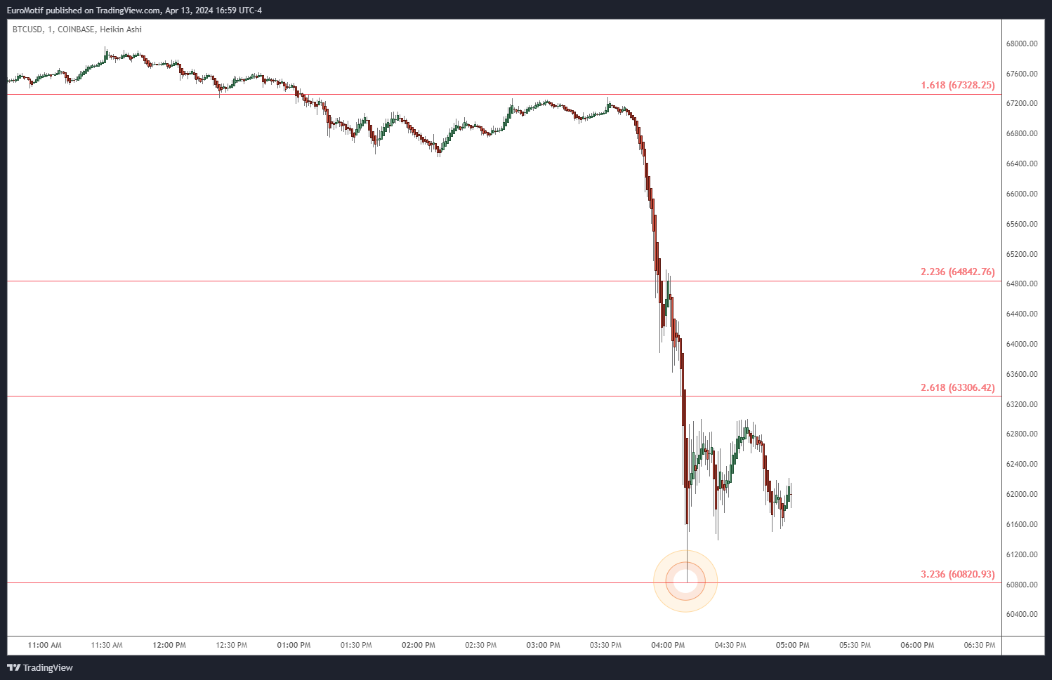 COINBASE:BTCUSD Chart Image by EuroMotif