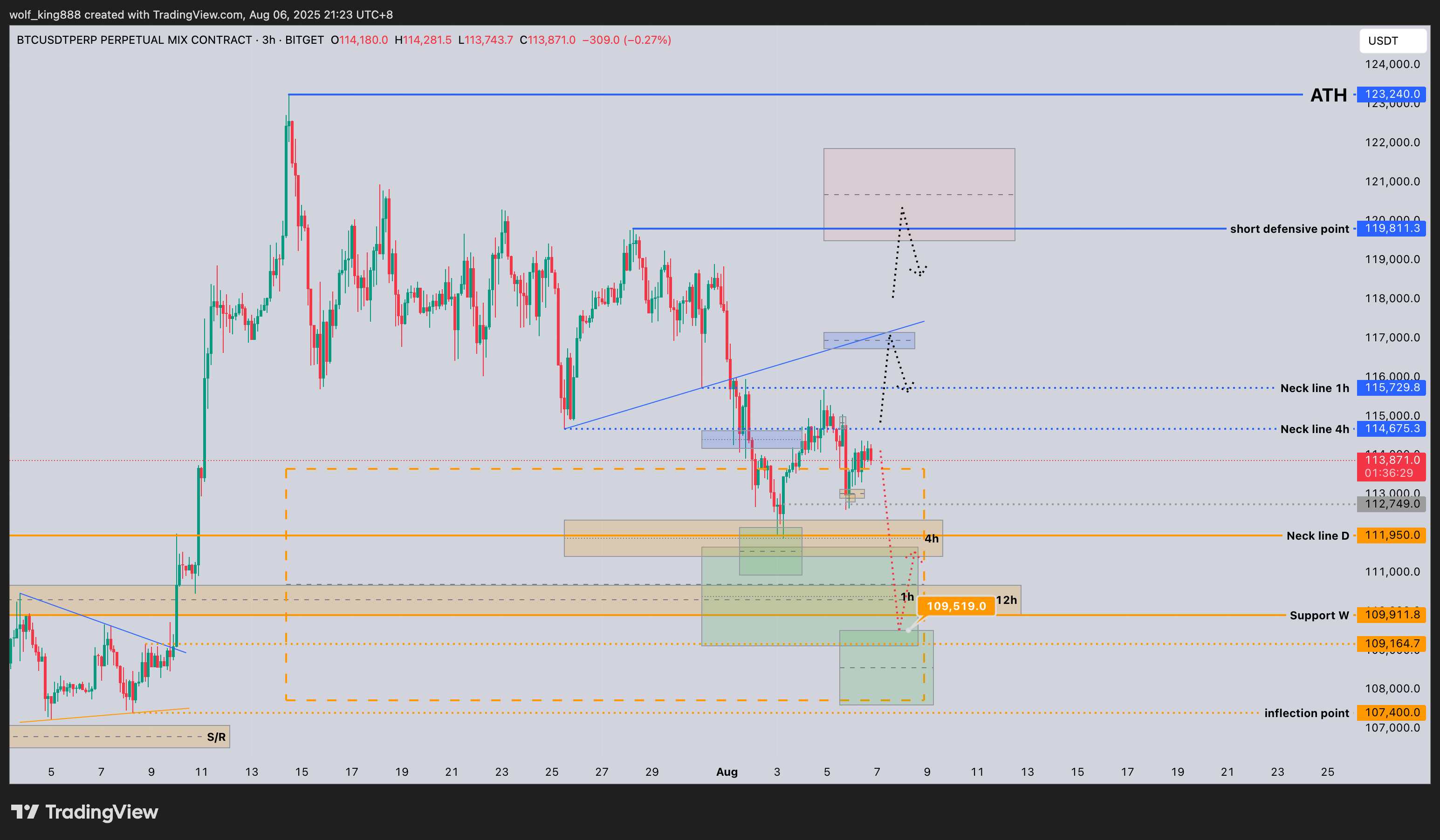 BITGET:BTCUSDT.P Chart Image by wolf_king888