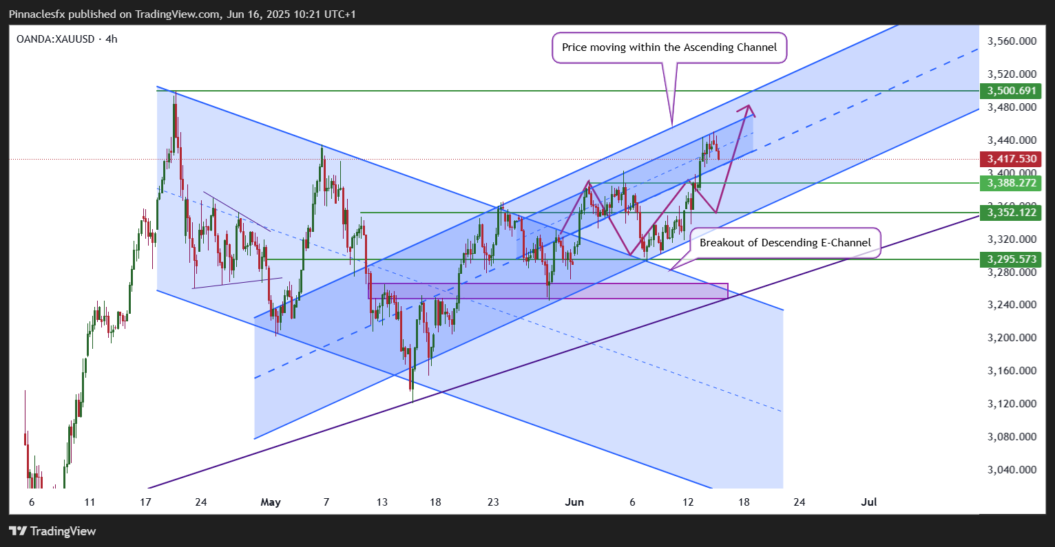 OANDA:XAUUSD Chart Image by Pinnaclesfx