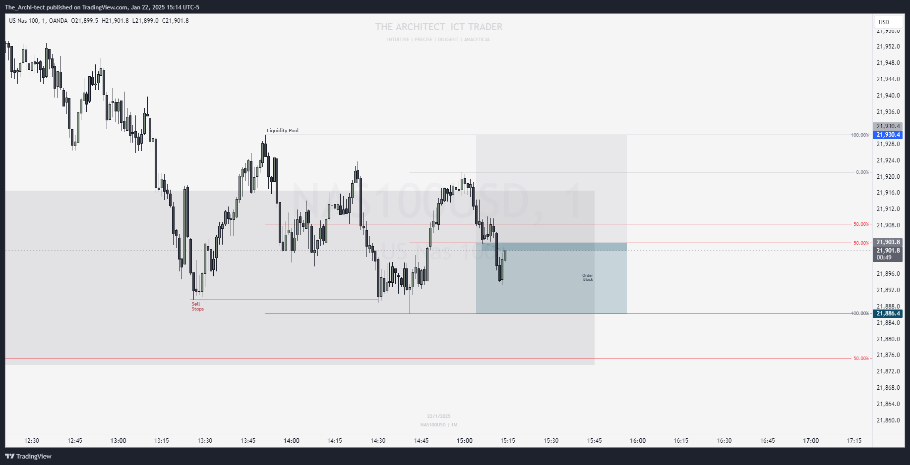 OANDA:NAS100USD Chart Image by The_Archi-tect