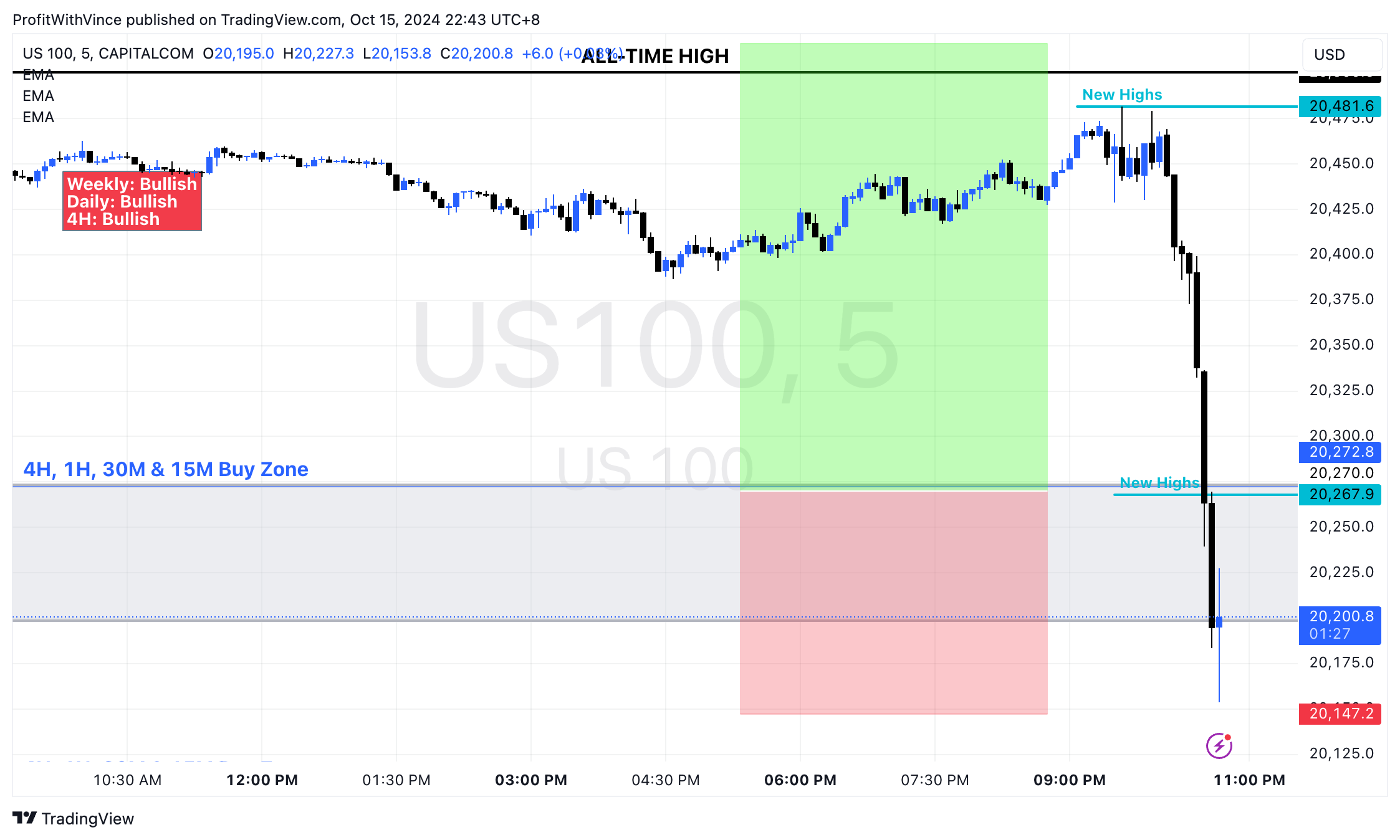 CAPITALCOM:US100 Chart Image by ProfitWithVince