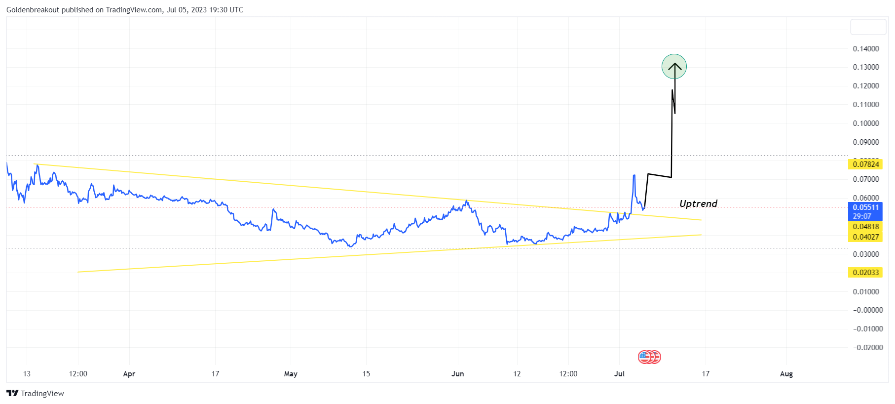 BINANCE:MDTUSDT Chart Image by Goldenbreakout