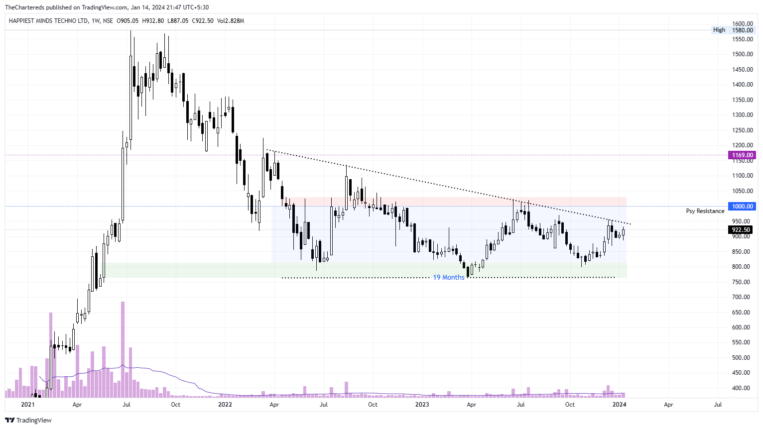 NSE:HAPPSTMNDS Chart Image by TheChartereds