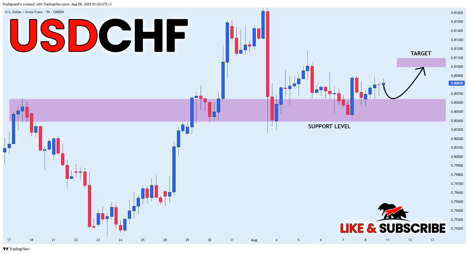 OANDA:USDCHF Chart Image by ProSignalsFx