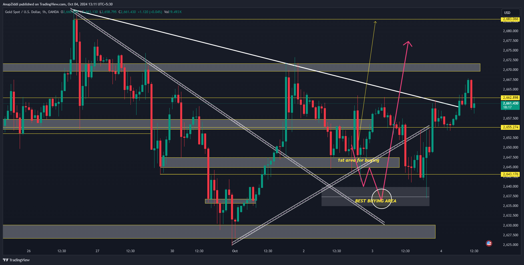 OANDA:XAUUSD Chart Image by AnupZiddi