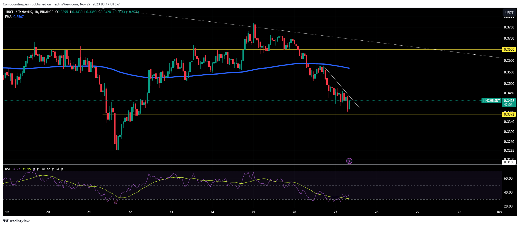 BINANCE:1INCHUSDT Chart Image by CompoundingGain