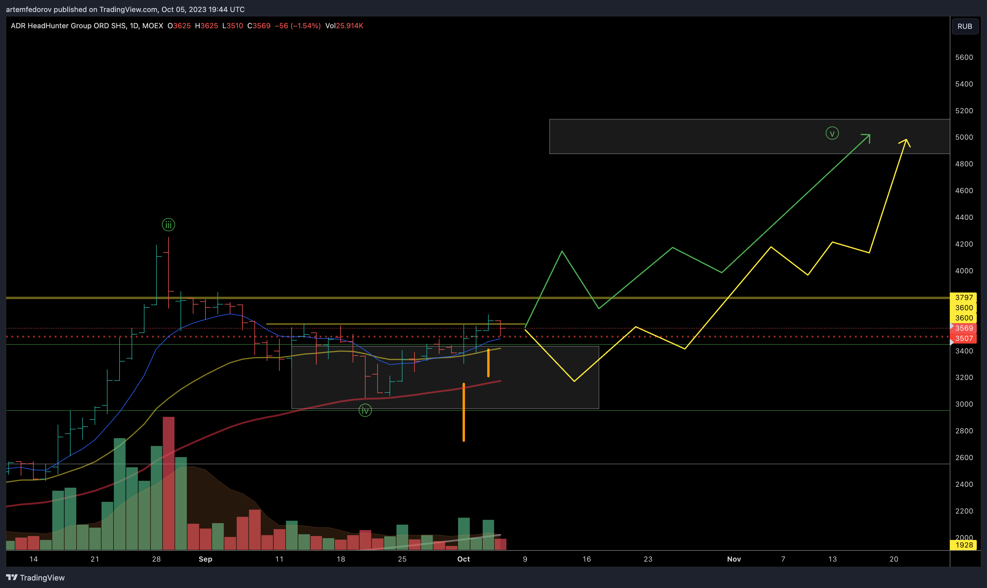 MOEX:HHRU Chart Image by artemfedorov