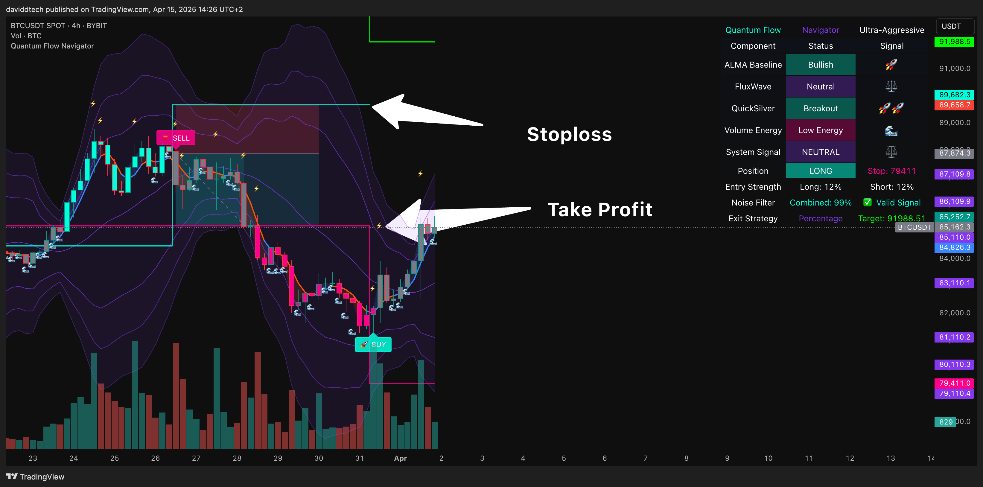 BYBIT:BTCUSDT Chart Image by daviddtech