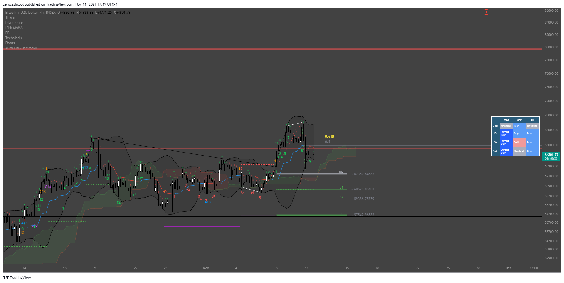 INDEX:BTCUSD Chart Image by zerocashcool